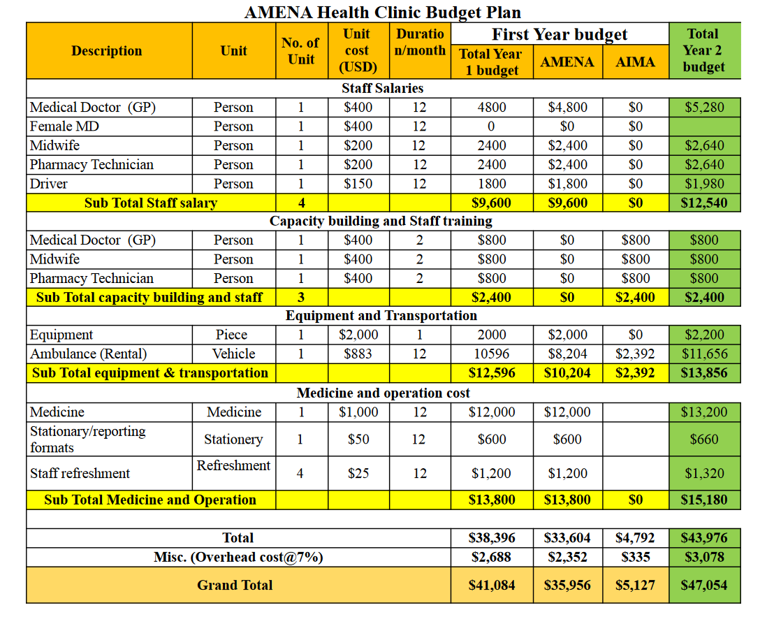 Screenshot 2023-03-10 at 12-20-51 Amena clinic 2nd year (2022) budget plan.xlsx - Amena clinic 2nd year (2022) budget plan.xlsx - AMENA MHT budget (Revised).pdf